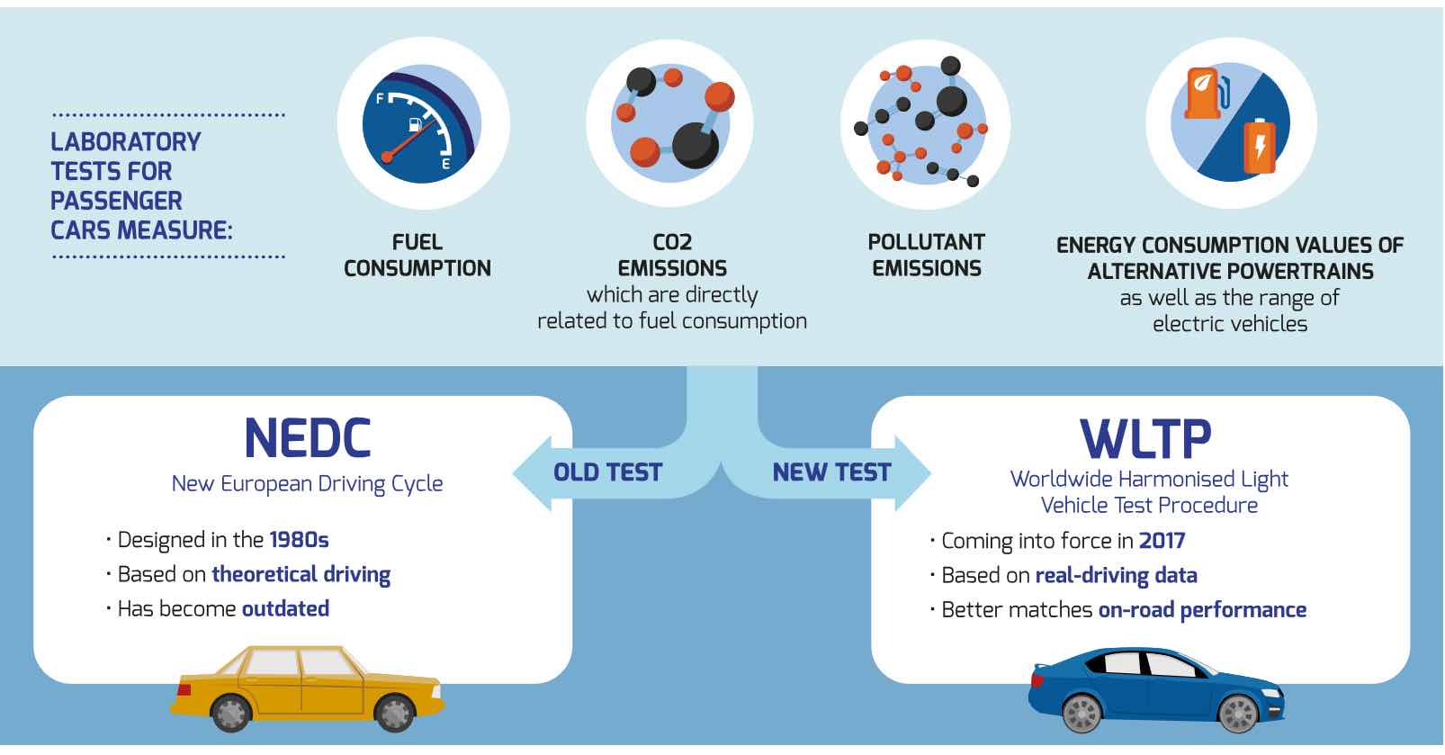 WLTP test for fuel economy & emissions Toyota Ireland
